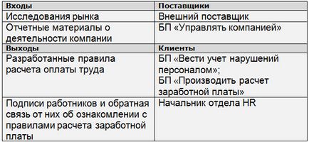 Бізнес-процеси з управління персоналом