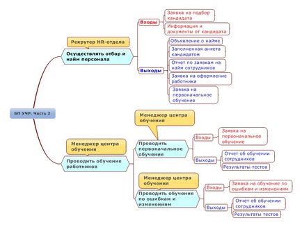 Procesele de afaceri pentru managementul personalului