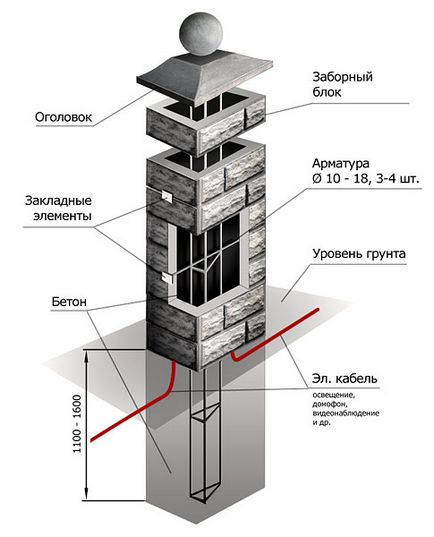 Blocuri pentru instrucțiuni video de construcție pe mâini proprii, caracteristici de instalare de construcții din