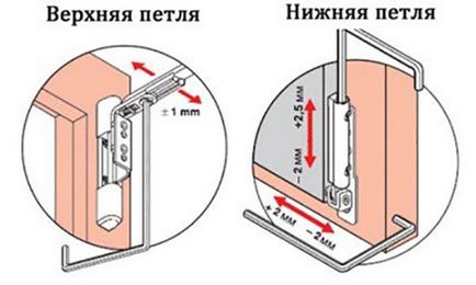 Що робити якщо провисає пластикові двері