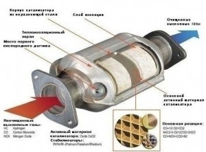 Що таке каталізатор і для чого він потрібен статті