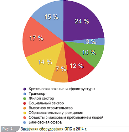 Динаміка розвитку ринку опс