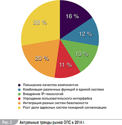 Динаміка розвитку ринку опс