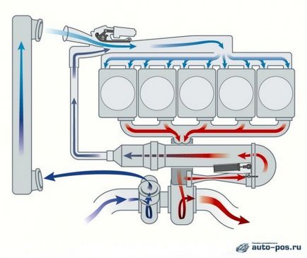 Care este supapa sistemului de recirculare a gazelor de eșapament?