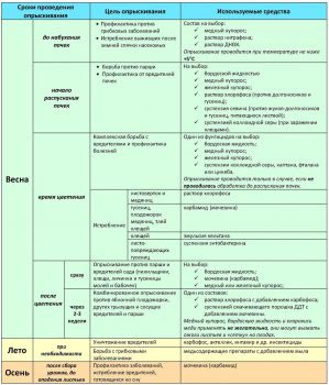 Ievilii pe mărul provoacă apariția, prevenirea, cum să lupte, căile