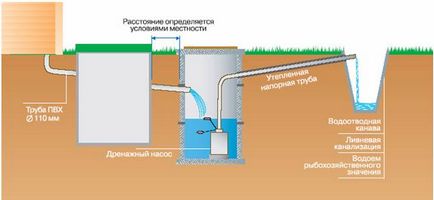 Tipurile de canalizare de apă de ploaie și o scurtă instrucțiune pentru construirea video