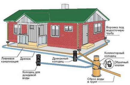 Tipurile de canalizare de apă de ploaie și o instrucțiune scurtă pentru construirea de video