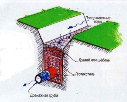 Tipurile de canalizare de apă de ploaie și o scurtă instrucțiune pentru construirea video