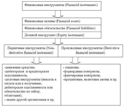 Esența activelor financiare, tipurile, principala caracteristică