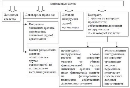 Esența activelor financiare, tipurile, principala caracteristică