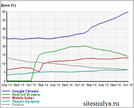 Google chrome - особливості браузера і його настроювання, використання розширень, сайт з нуля