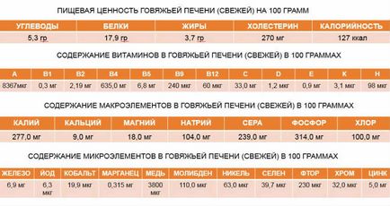 Яловича печінка користь і шкода