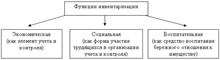 Інвентаризація як метод контролю в управлінні господарською діяльністю підприємства, публікація