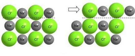 Ionic și metal bonding