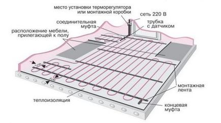 Care este grosimea unui șapă de beton a unei podele încălzite cu apă?