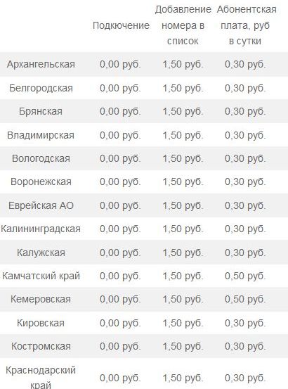 Як додати номер в чорний список Теле2, занести, внести і поставити