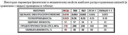 Які механічні властивості у латуні в порівнянні з нержавейкой