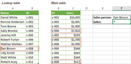 Hogyan kell használni a CDF összegekkel vagy az Excel SUMIF