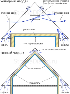 Як облаштувати простір під дахом холодний або теплий горище