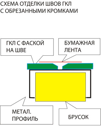 Як правильно працювати з гіпсокартоном