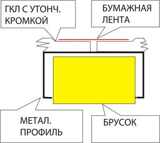 Як правильно працювати з гіпсокартоном