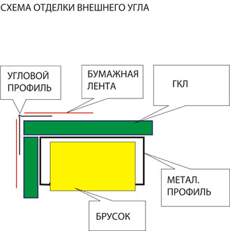 Як правильно працювати з гіпсокартоном