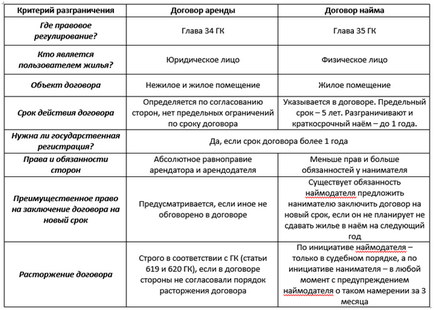 Cum de a închiria o dacha - un contract de probă și comentarii utile