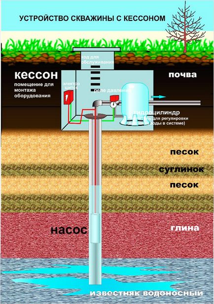 Як зробити кесон для свердловини своїми руками (самостійно)