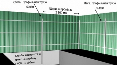 Як зробити паркан з профнастилу