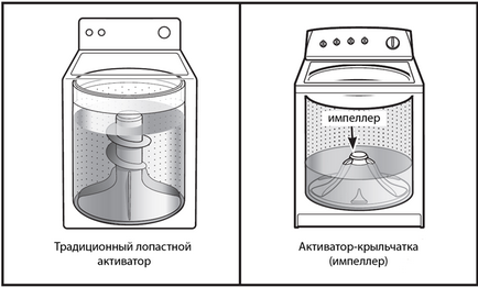Як вибрати активаторную пральну машину з функцією віджимання