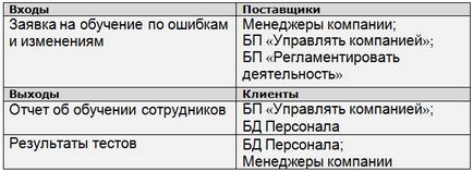 Cum se construiesc procese de afaceri pentru managementul personalului (personalului) Cum se construiesc procese de afaceri pentru managementul personalului
