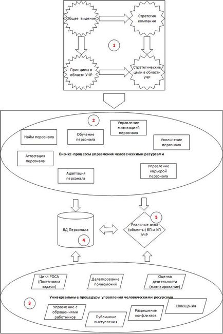 Як вибудувати бізнес-процеси з управління персоналом