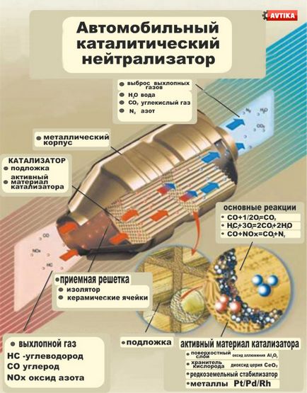 Catalizator - scop, dispozitiv, principiu de funcționare