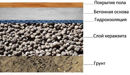 Argila extinsă ca încălzitor