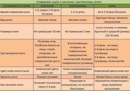 Simptomele rujeolei ale bolii, diagnosticul, principiile tratamentului