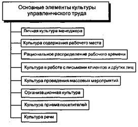 Культура управлінської праці - студопедія