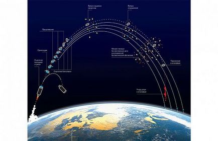 Racheta balistică intercontinentală cum funcționează