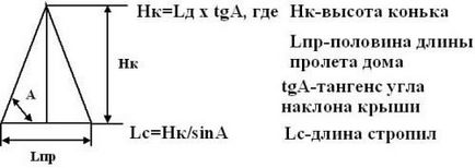 Багатощипцовий дах - одна з найпопулярніших