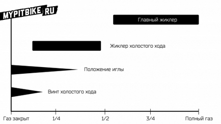 Налаштування карбюратора Питбайк - обслуговування і ремонт - мій Питбайк