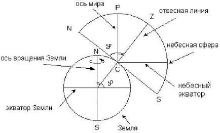 Sfera cerească și elementele ei