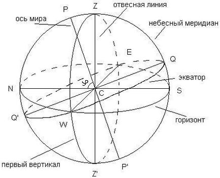 Небесна сфера і її елементи