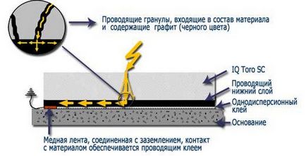 Caracteristici de linoleum antistatic - caracteristicile sale și sfaturi de instalare