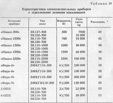 Освітлювальні прилади для кінозйомки