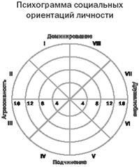 Оціночна співбесіду і методика його проведення