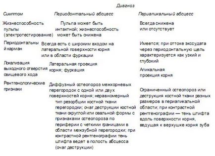 Періодонтальний абсцес - пародонтология, загальні захворювання в тканинах періодонта - хірургія і лікування