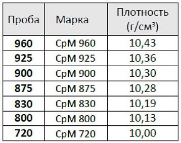 Щільність срібла і інші його властивості