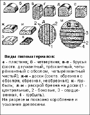 Детально про пиломатеріали