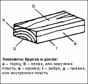 Детально про пиломатеріали