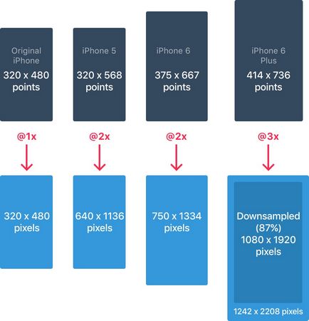 Пълно ръководство за проектиране за IOS