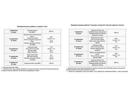 A példaként diéta a gyermek 7 hónappal (táblázat)